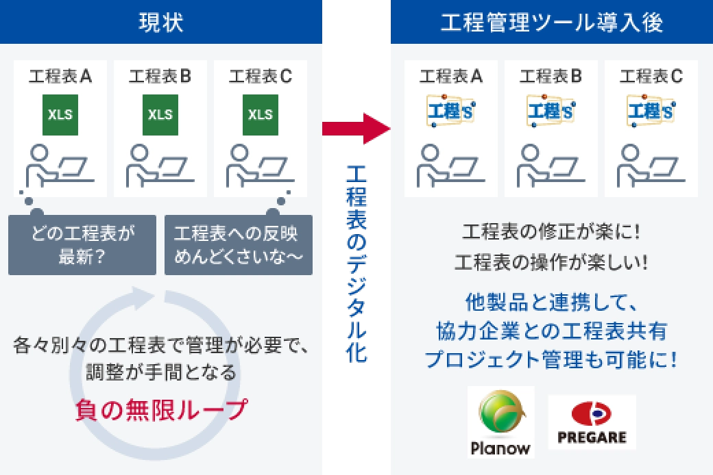 現状、複数のエクセルファイルで工程表を管理している場合、「どの工程表が最新？」「工程表への反映がめんどくさいな～」という声が上がっている。各々別の工程表で管理が必要で、調整が手間となる負の無限ループに陥っている。しかし、「工程's」の工程管理ツール導入後だと「Planow」や「PREAGE」などの他製品と連携して、協力企業都の工程表共有、プロジェクト管理も可能になる