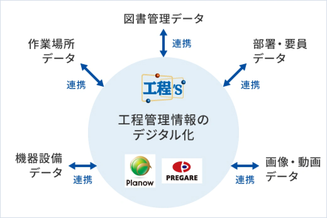 機器設備データ、作業場所データ、図書管理データ、部署・要員データ、画像・動画データを連携することで、工程管理表情報のデジタル化が可能。