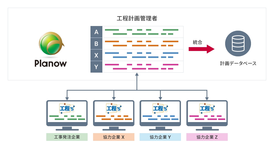 全ての関係者が同じデジタル工程表を使用することで工程の調整に手間がかからなくなる。また、工程表をデータとして計画データベースに蓄積できるようになる。
