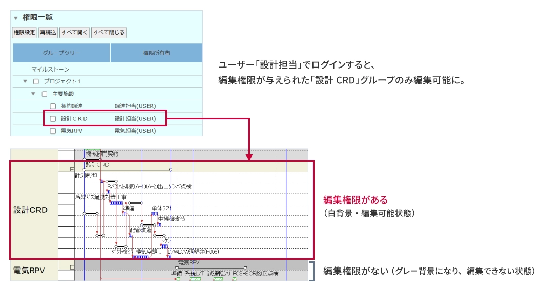 例として、ユーザー「設計担当」でログインすると、編集権限が与えられた「設計 CRD」グループのみ編集可能になる。WBS上では、編集権限がある「設計CRD」グループは白背景・編集可能状態となり、編集権限がない「電気RPV」グループはグレー背景になり、編集できない状態となる。