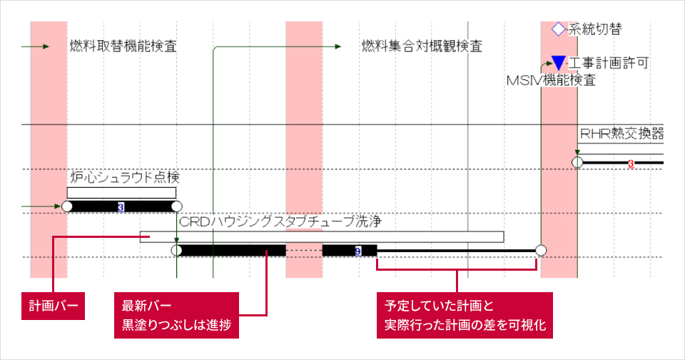 最新バー：黒塗りつぶしは進捗 計画バーと最新バーの差分で、予定していた計画と実際行った計画の差を可視化