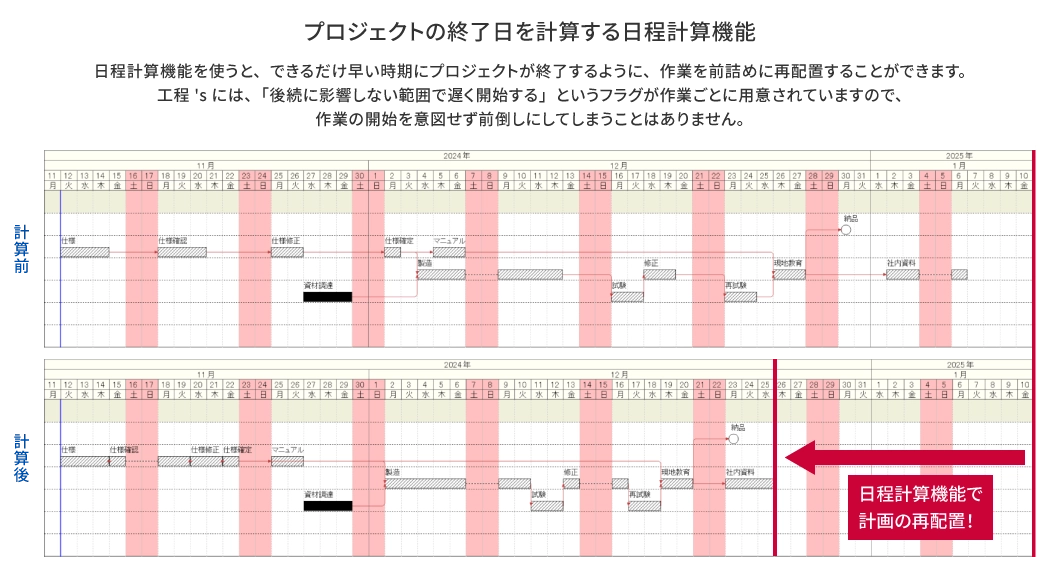 プロジェクトの終了日を計算する日程計算機能 日程計算機能を使うと、できるだけ早い時期プロジェクトが終了するように、作業を前詰めに再配置することができます。工程'sには、「後続に影響しない範囲で遅く配置する」というフラグが作業ごとに用意されていますので、作業の配置を意図せず前倒しにしてしまうことはありません。