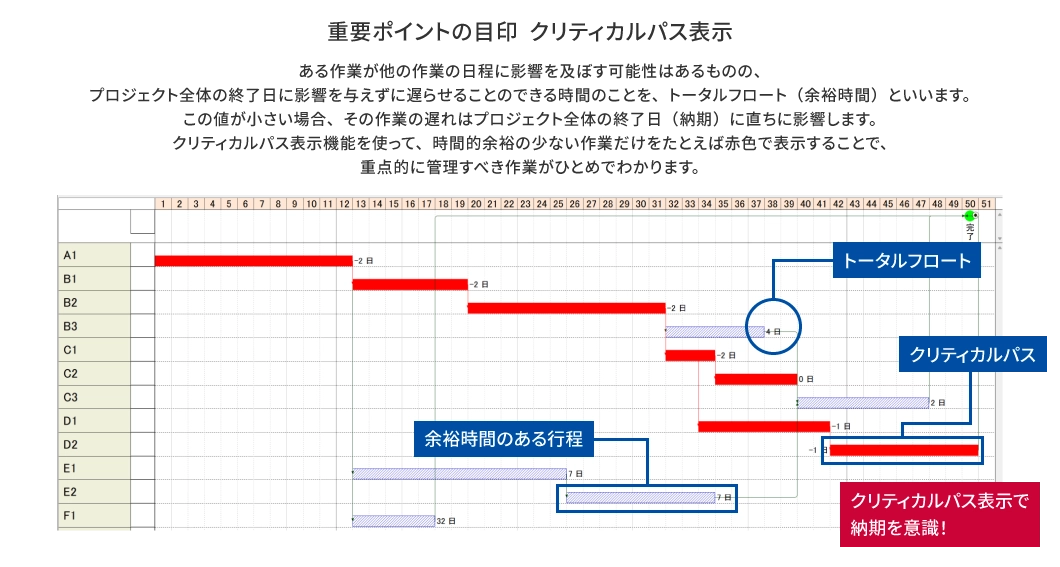 重要ポイントの目印 クリティカルパス表示 ある作業が他の作業の日程に影響を及ぼす可能性があるものの、プロジェクト全体の終了日に影響を与えずに遅らせることのできる時間のことを、トータルフロート（余裕時間）といいます。この値が小さい場合、その作業の遅れはプロジェクト全体の終了日（納期）に直ちに影響します。クリティカルパス表示機能を使って、時間的余裕の少ない作業だけをたとえば赤色で表示することで、重点的に管理すべき作業がひとめでわかります。