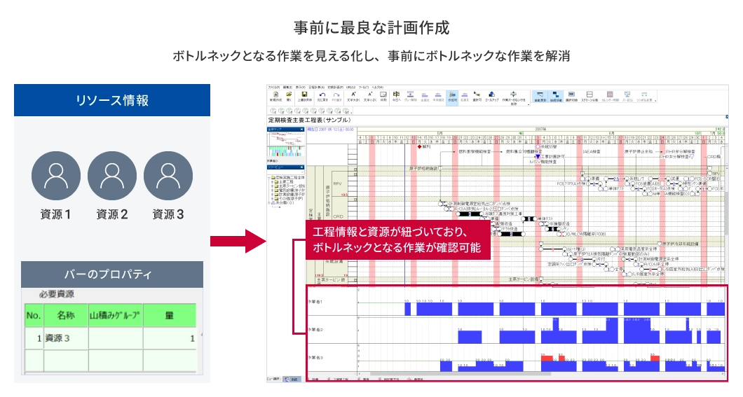 事前に最良な計画作成 ボトルネックとなる作業を見える化し、事前にボトルネックな作業を解消 工程情報と資源が紐図いており、ボトルネックとなる作業が確認可能