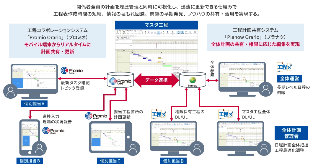 関係者全員の計画を履歴管理と同時に可視化し、迅速に更新できる仕組みで、工程表作成の短縮、情報の埋もれ回避、問題の早期発見、ノウハウの共有・活用を実現する。