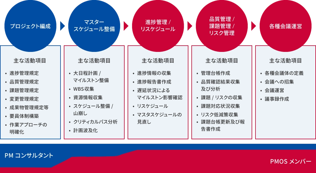 プロジェクトマネージャ支援サービスのサービス内容を示すフローチャート。5つのフェーズに分かれ、各フェーズは左から順に「プロジェクト編成」、「マスタースケジュール整備」、「進捗管理/リスケジュール」、「品質管理/課題管理/リスク管理」、「各種会議運営」。また、各項目にはプロジェクトの進行に必要な具体的な活動項目が記載されている。