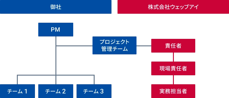 プロジェクト管理オフィスの組織図。上部に「御社」と「株式会社ウェッブアイ」が配置されている。左側の「御社」には「PM」（プロジェクトマネージャー）を中心に「チーム1」、「チーム2」、「チーム3」が配置されている。右側の「株式会社ウェッブアイ」には上から順に「責任者」、「現場責任者」、「実務担当者」が配置されている。中央に「プロジェクト管理チーム」があり、両方の企業と連携している様子が示されている。