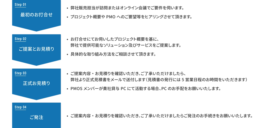 お見積り・ご依頼を頂いてからサービス提供開始までを示すフローチャート。4つのステップは次の通り：「Step01 最初のお打合せ：・弊社販売担当が訪問またはオンライン会議でご案件を伺います。・プロジェクト概要やPMOへのご要望等をヒアリングさせて頂きます。」、「Step02 ご提案とお見積り：・お打合せにてお伺いしたプロジェクト概要を基に、弊社で提供可能なソリューション及びサービスをご提案します。・具体的な取組み方法をご相談させて頂きます。」、「Step03 正式お見積り：・ご提案内容・お見積りを確認いただき、ご了承いただけましたら、弊社より正式見積書をメールで送付します（見積書の発行には5営業日程のお時間をいただきます）。・PMOS メンバーが会社員や PC にて活動する場合、PC のお手配をお願いいたします。」、「Step04 ご発注：・ご提案内容・お見積りを確認いただき、ご了承いただけましたらご発注のお手続きをお願いいたします。」